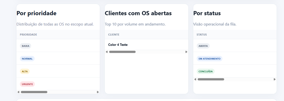 Dashboard real de Ordens de Serviço